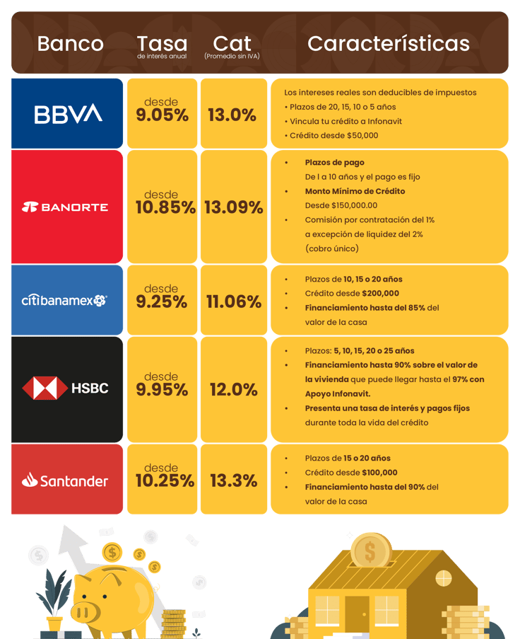 ¿Qué banco te conviene para tramitar un crédito hipotecario?